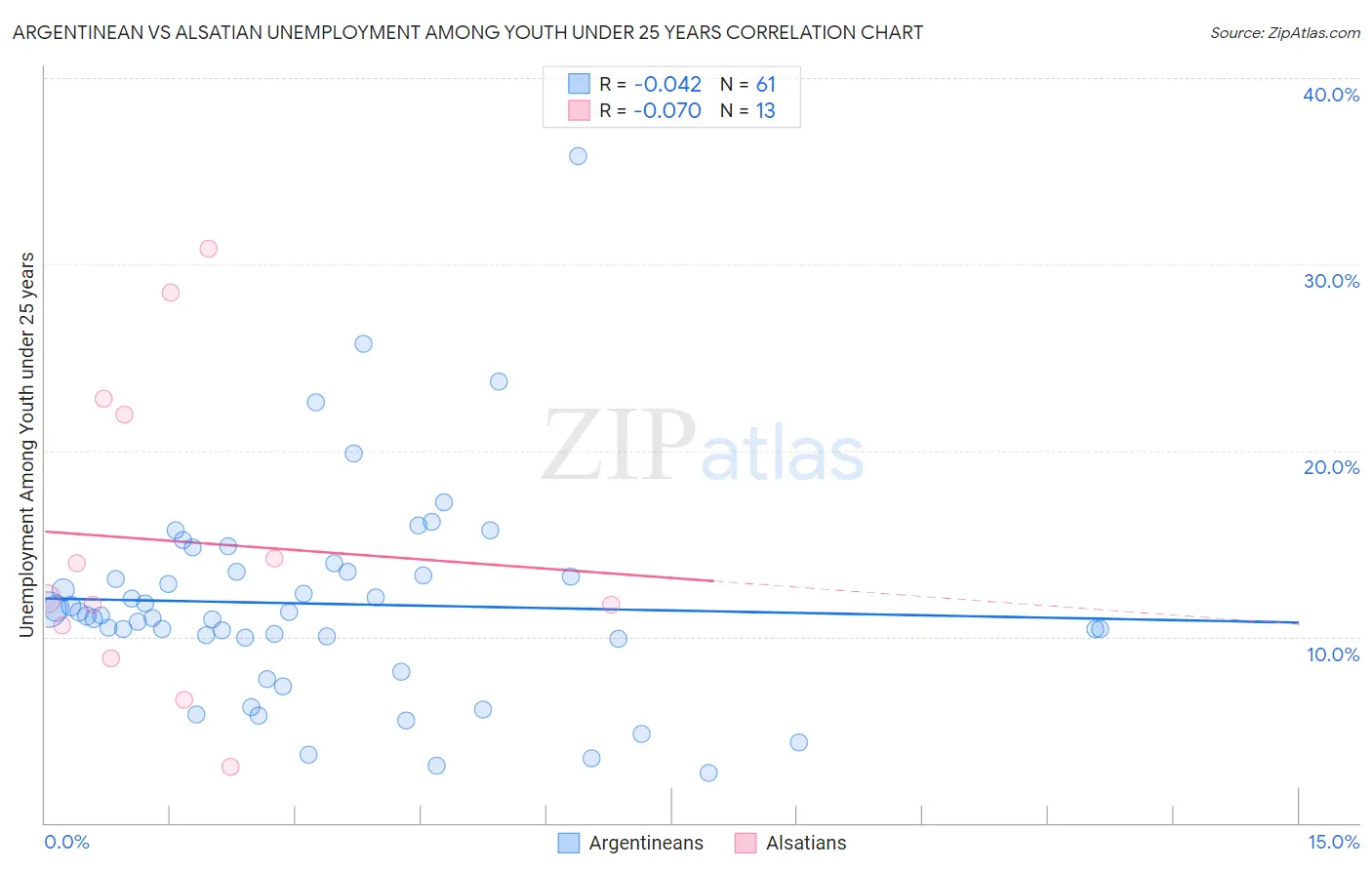 Argentinean vs Alsatian Unemployment Among Youth under 25 years