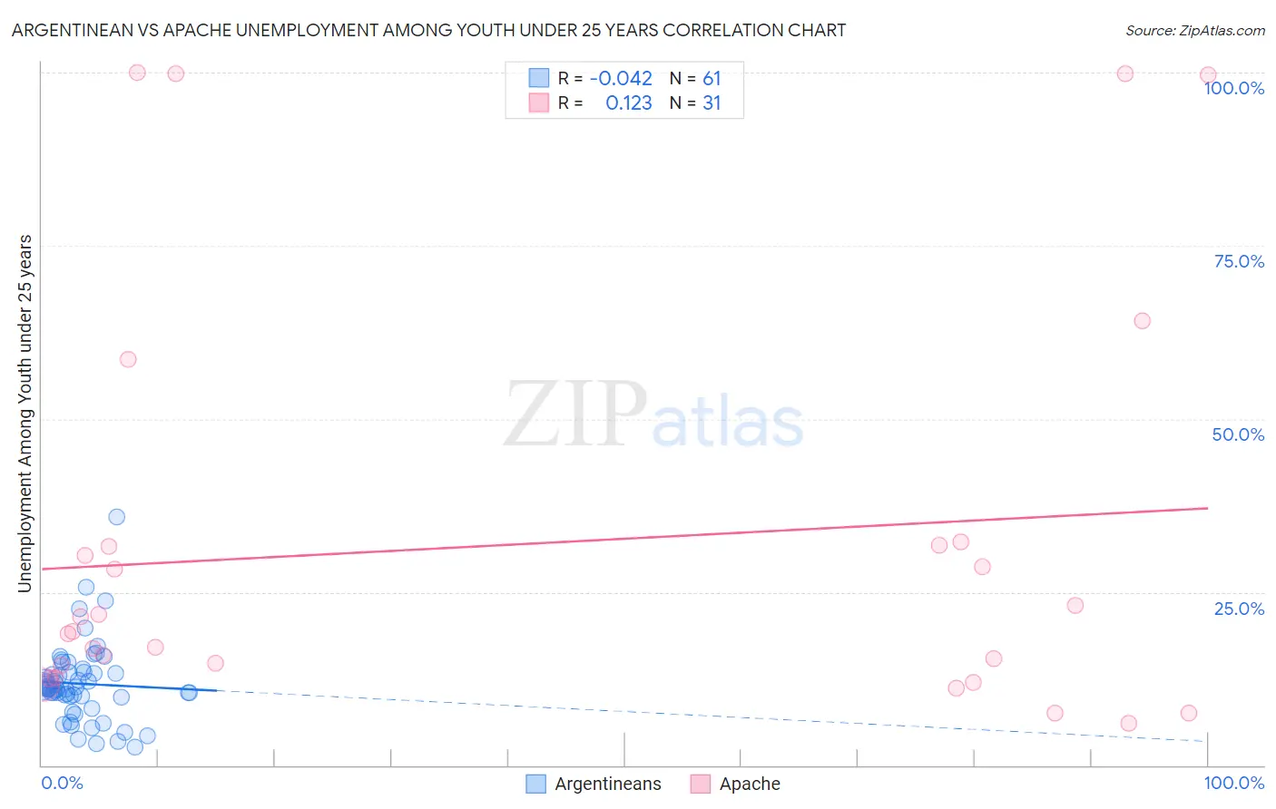 Argentinean vs Apache Unemployment Among Youth under 25 years