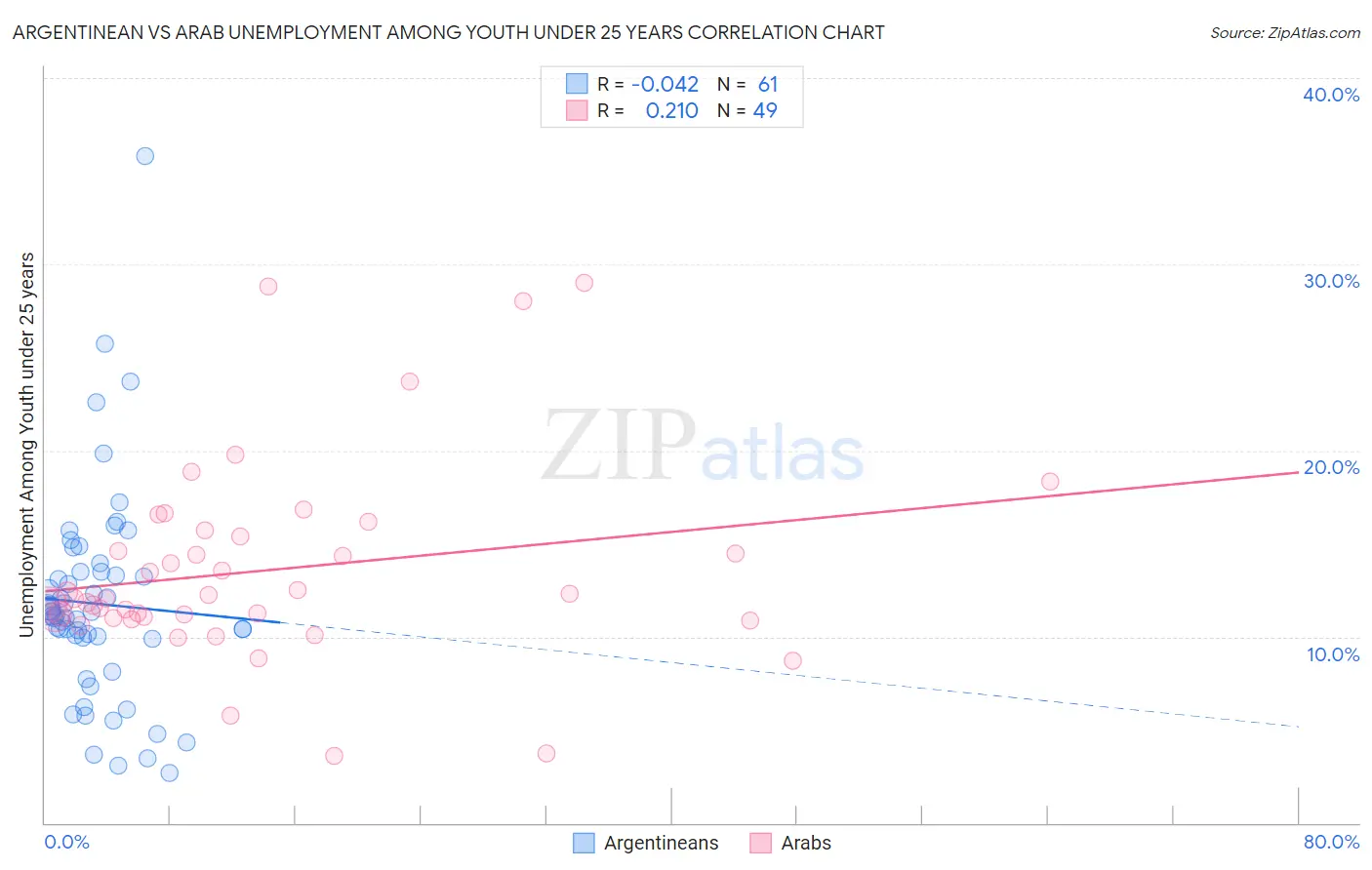 Argentinean vs Arab Unemployment Among Youth under 25 years