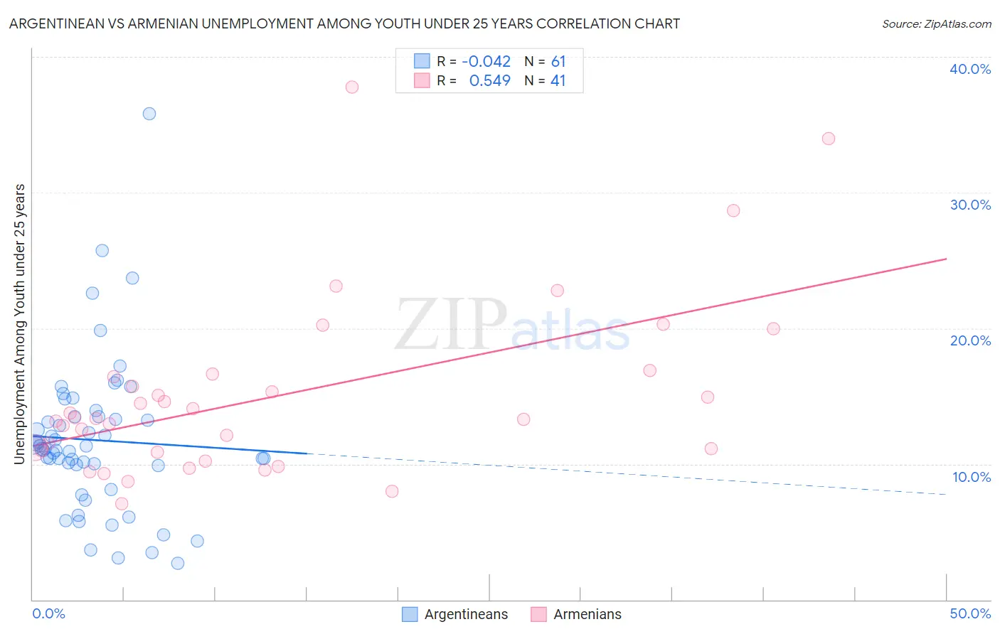 Argentinean vs Armenian Unemployment Among Youth under 25 years