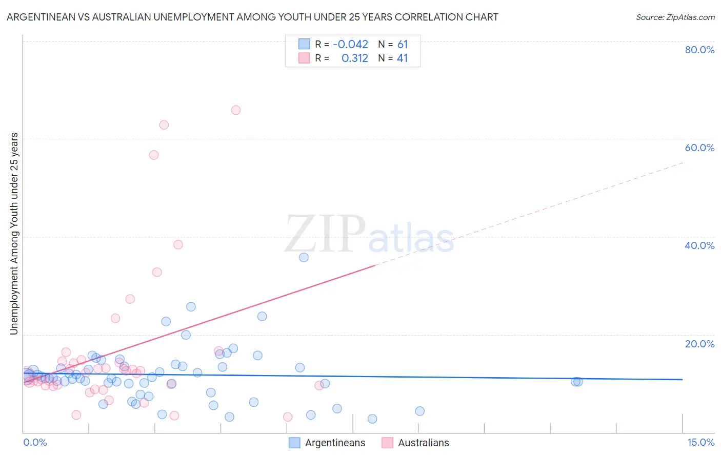 Argentinean vs Australian Unemployment Among Youth under 25 years