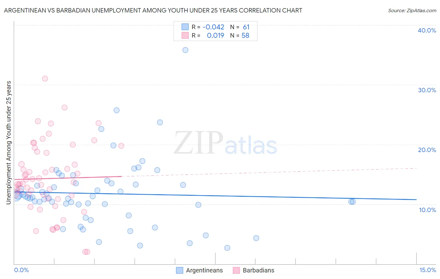 Argentinean vs Barbadian Unemployment Among Youth under 25 years