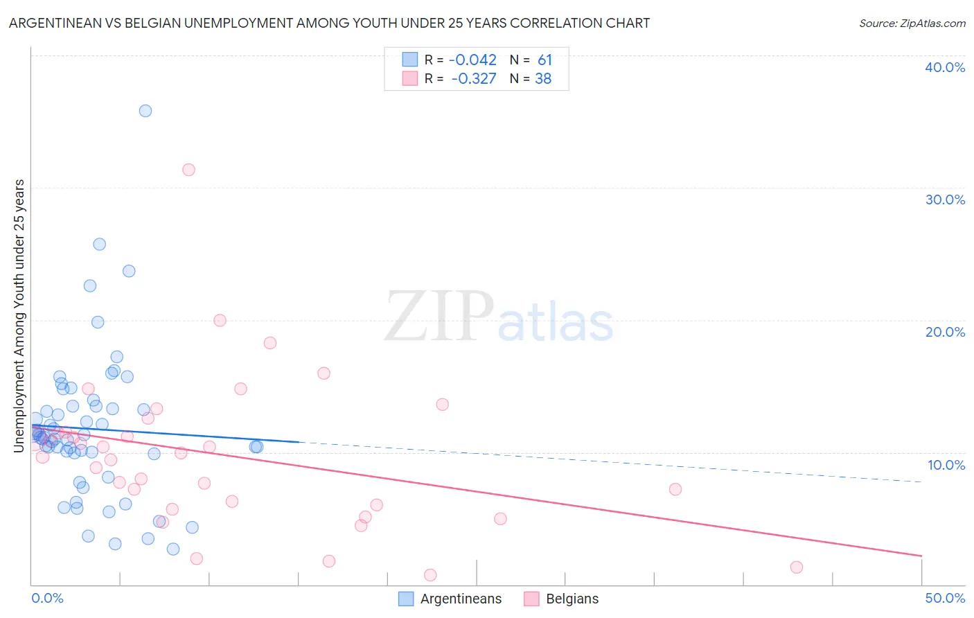 Argentinean vs Belgian Unemployment Among Youth under 25 years