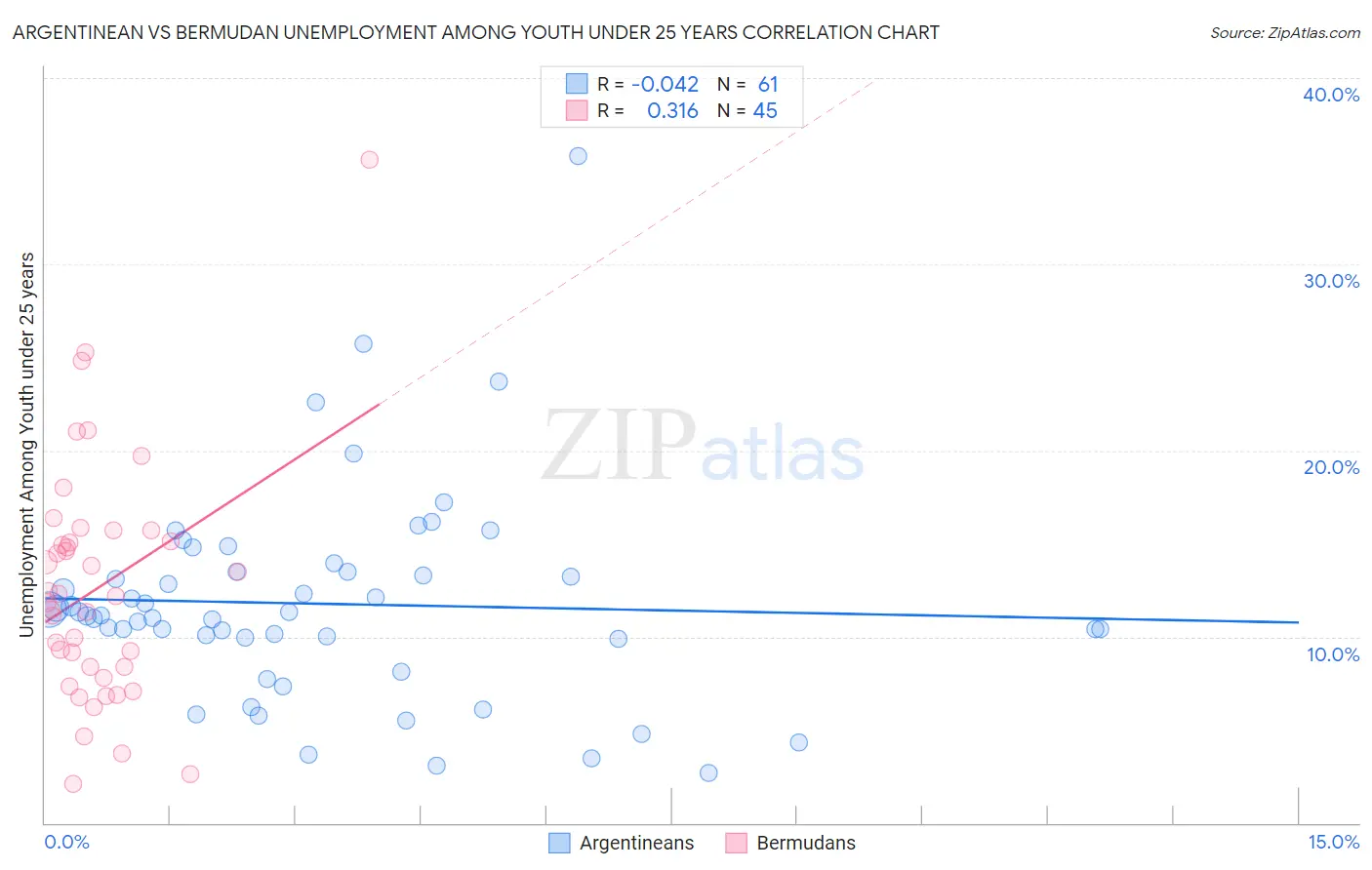 Argentinean vs Bermudan Unemployment Among Youth under 25 years