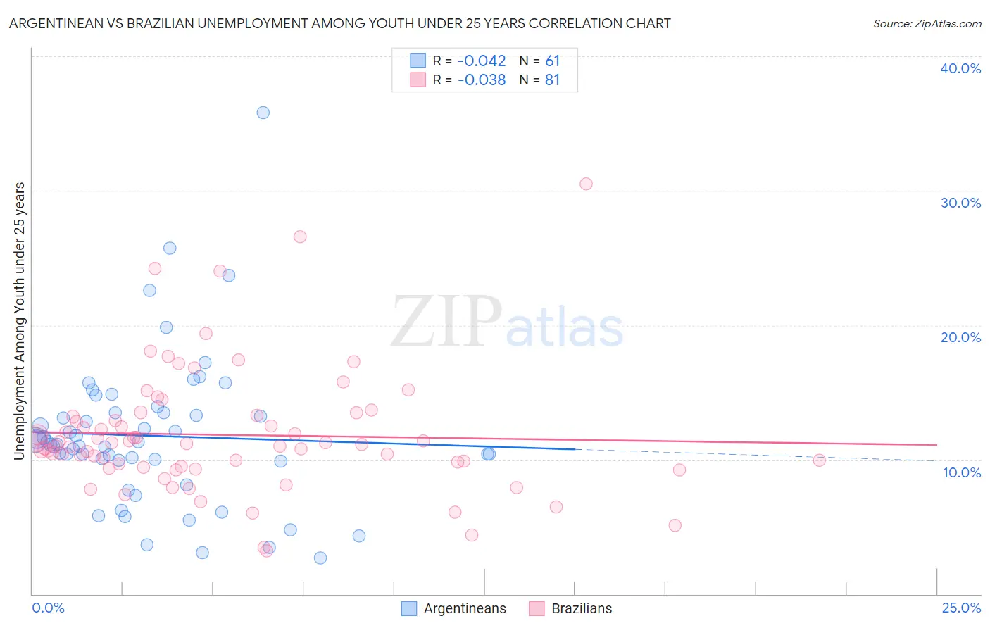 Argentinean vs Brazilian Unemployment Among Youth under 25 years