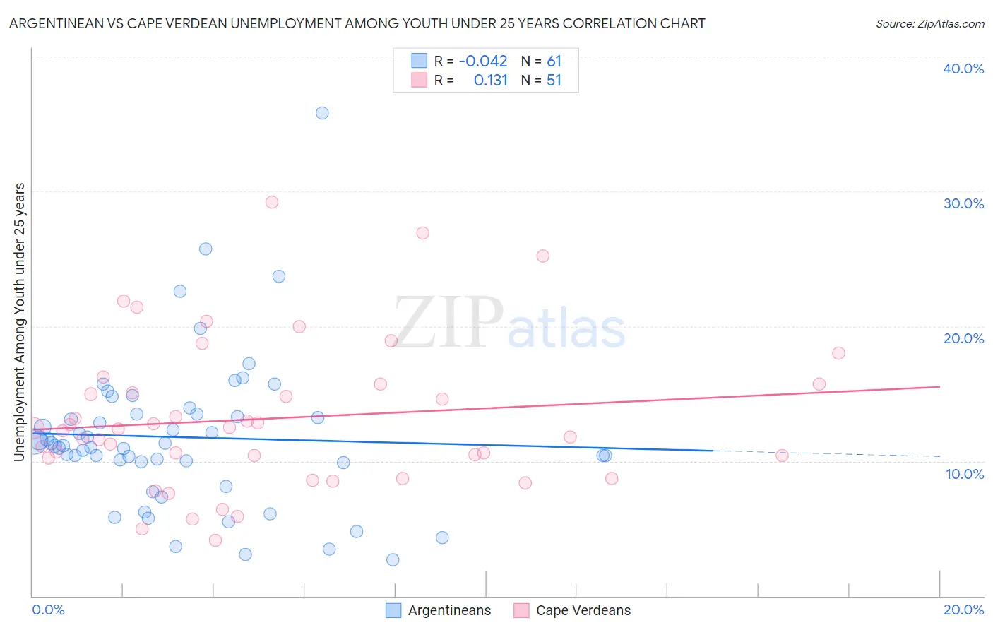 Argentinean vs Cape Verdean Unemployment Among Youth under 25 years