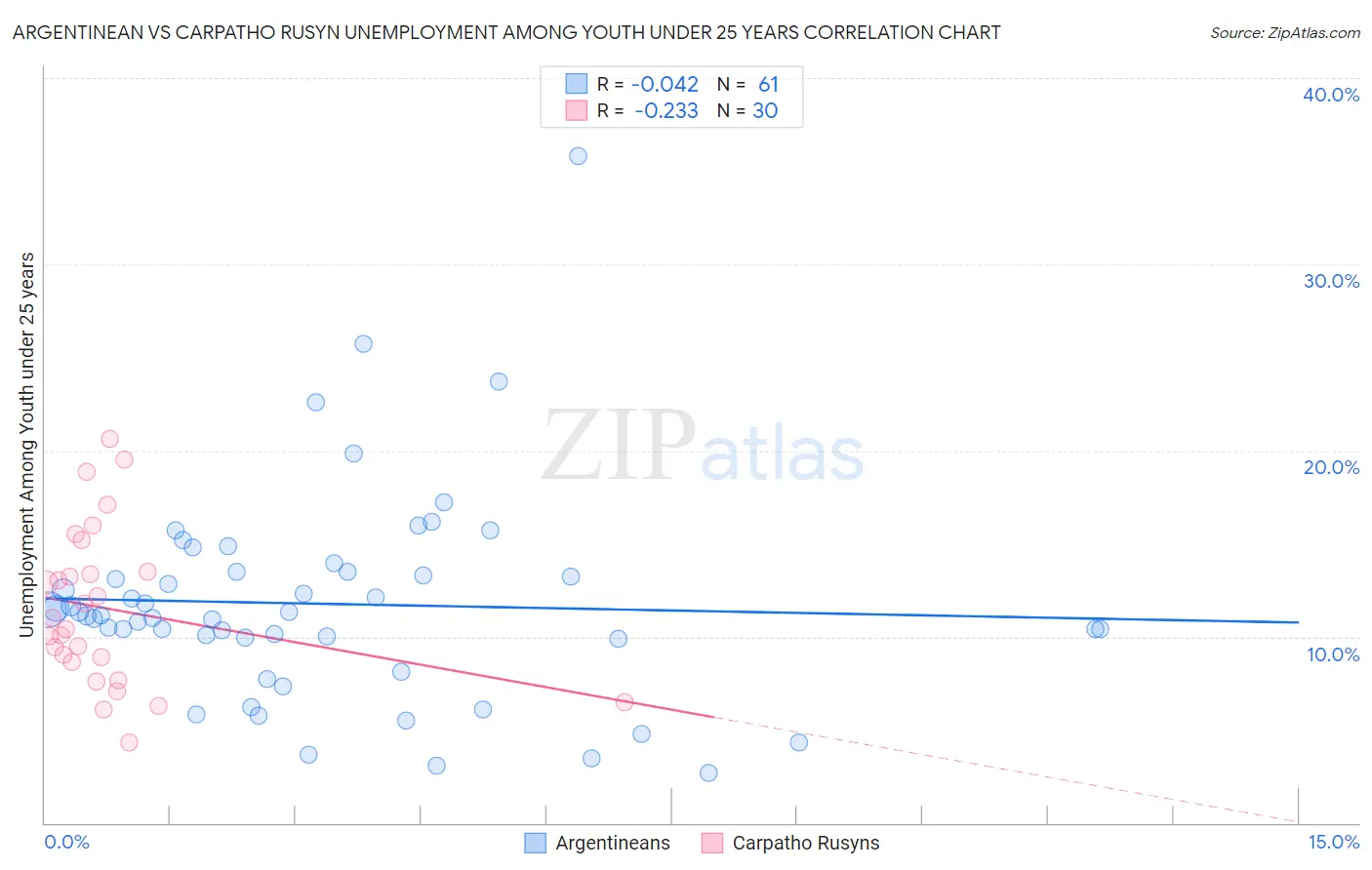Argentinean vs Carpatho Rusyn Unemployment Among Youth under 25 years