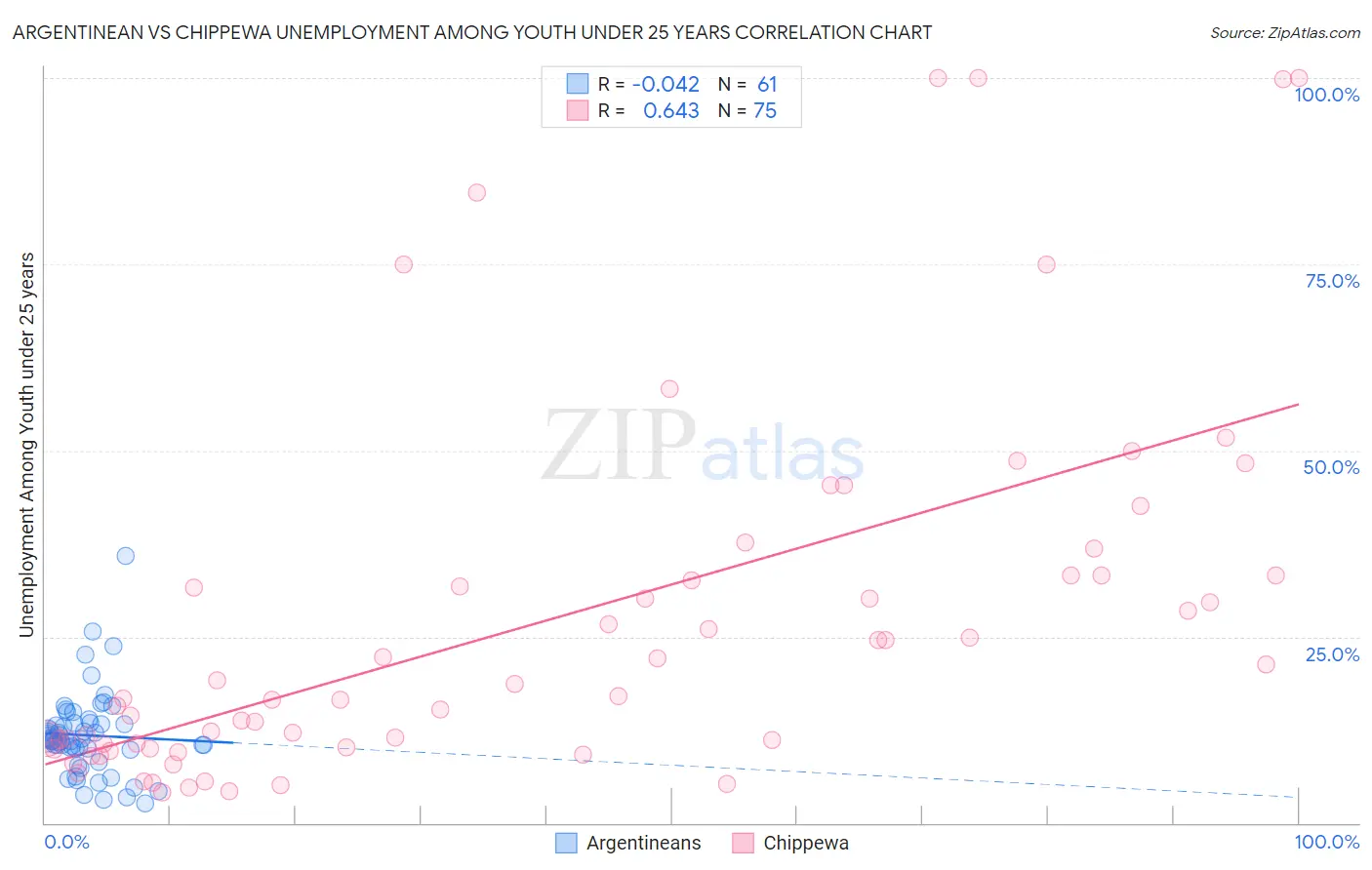 Argentinean vs Chippewa Unemployment Among Youth under 25 years