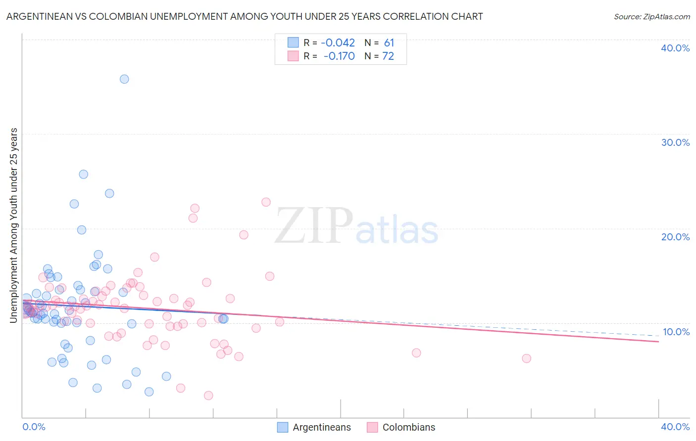Argentinean vs Colombian Unemployment Among Youth under 25 years