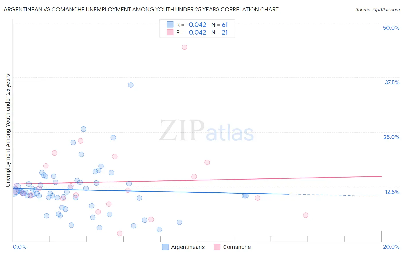 Argentinean vs Comanche Unemployment Among Youth under 25 years