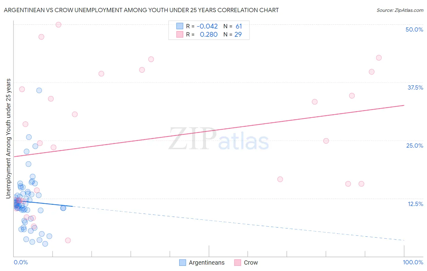 Argentinean vs Crow Unemployment Among Youth under 25 years