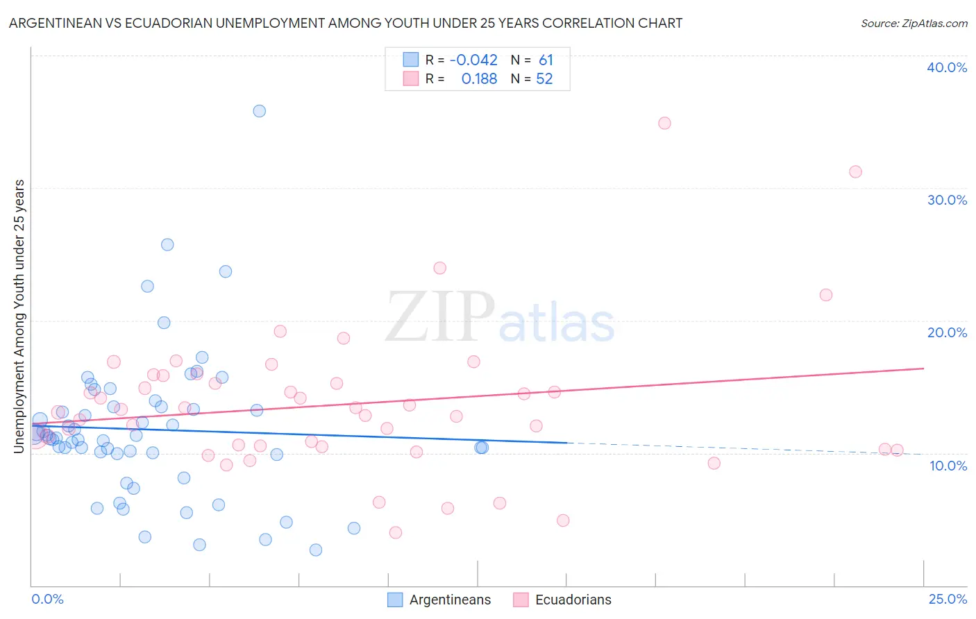 Argentinean vs Ecuadorian Unemployment Among Youth under 25 years