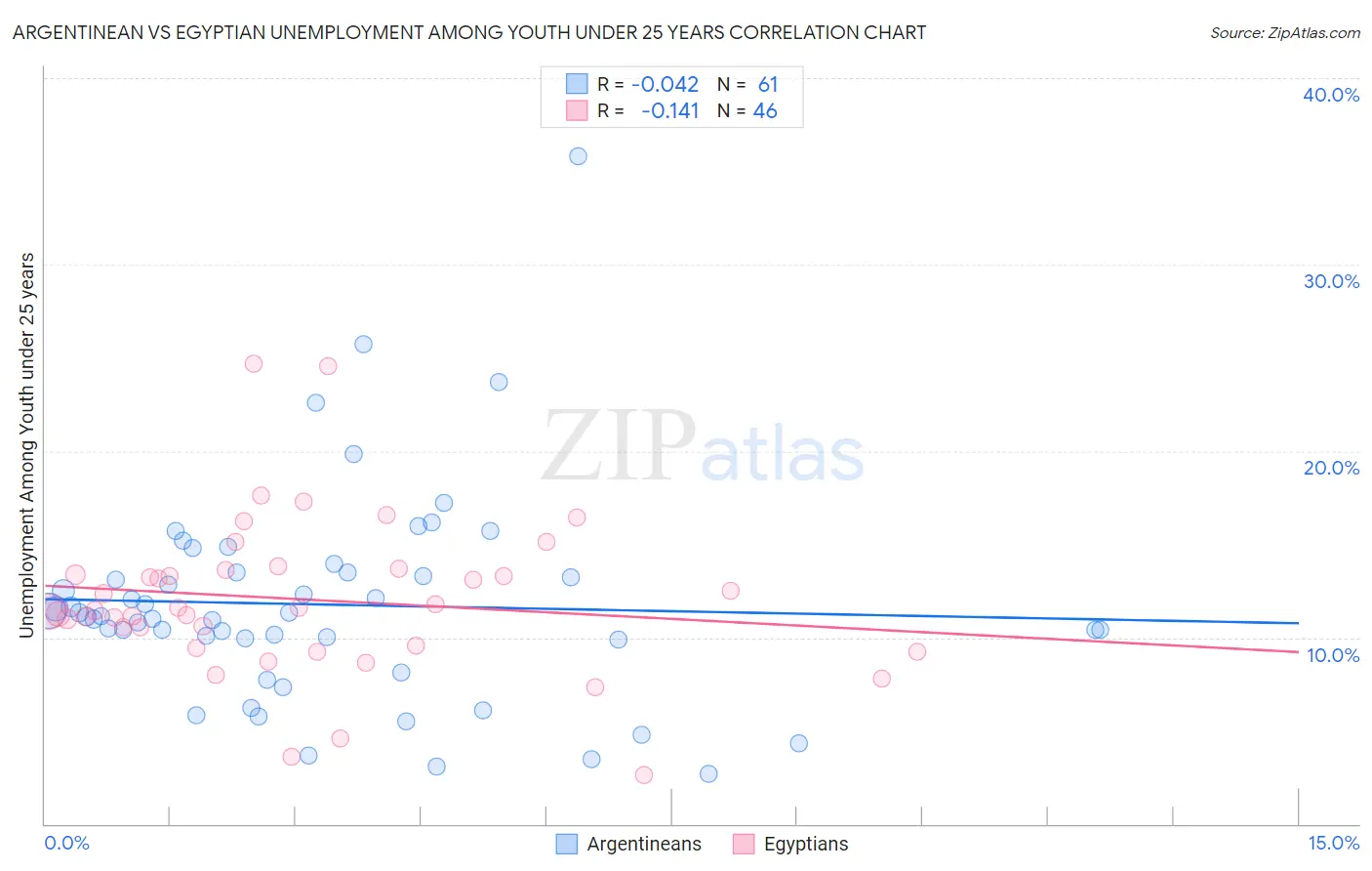 Argentinean vs Egyptian Unemployment Among Youth under 25 years