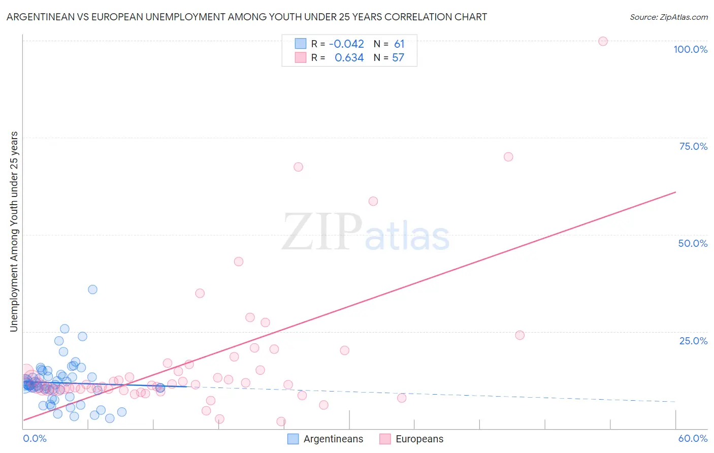 Argentinean vs European Unemployment Among Youth under 25 years