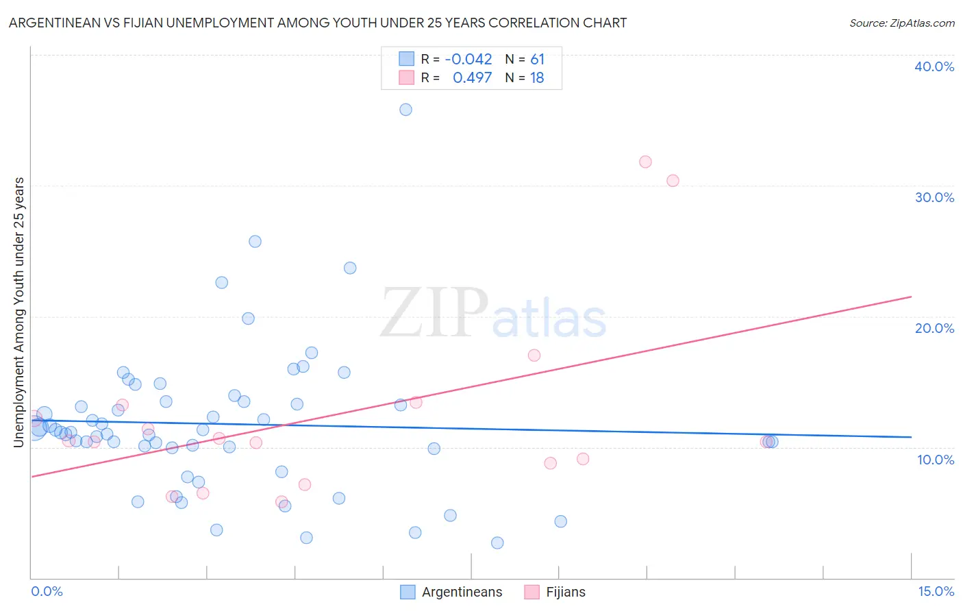 Argentinean vs Fijian Unemployment Among Youth under 25 years