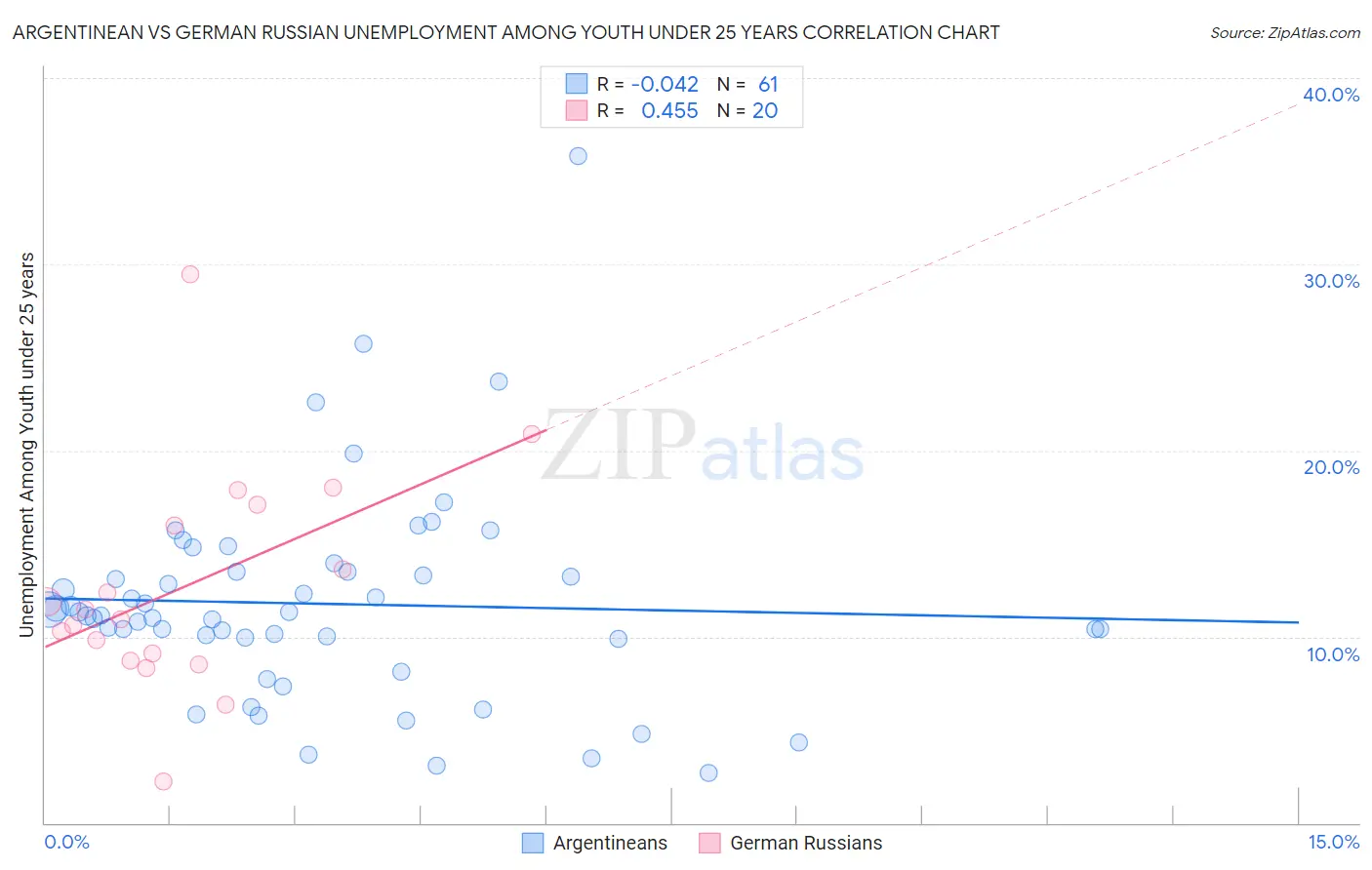 Argentinean vs German Russian Unemployment Among Youth under 25 years