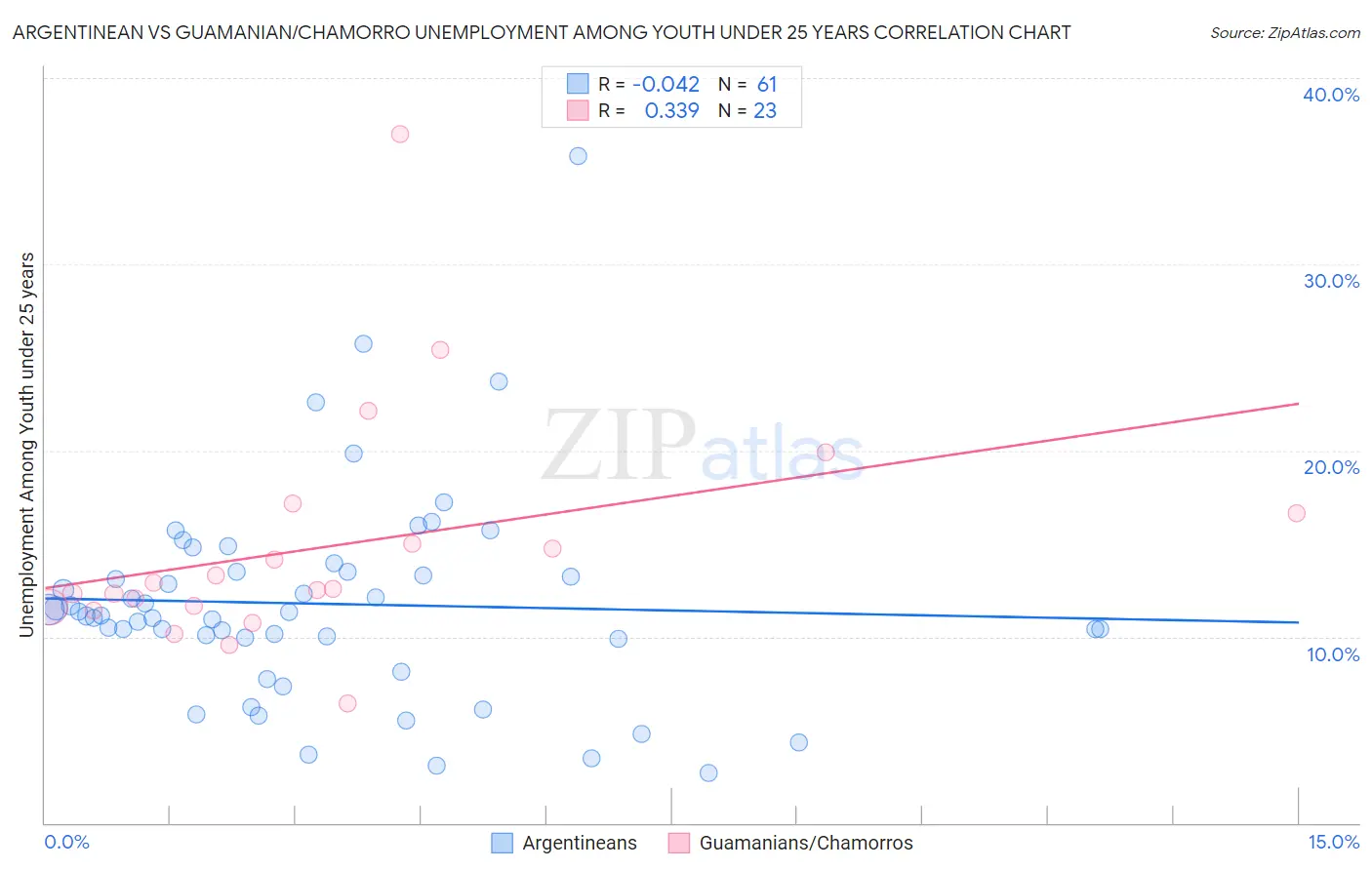 Argentinean vs Guamanian/Chamorro Unemployment Among Youth under 25 years