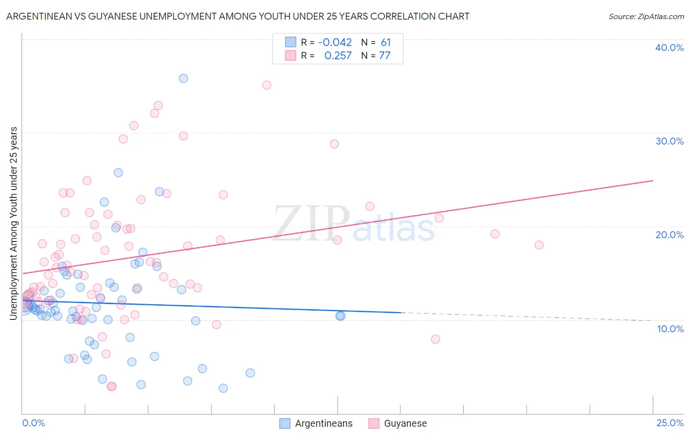 Argentinean vs Guyanese Unemployment Among Youth under 25 years