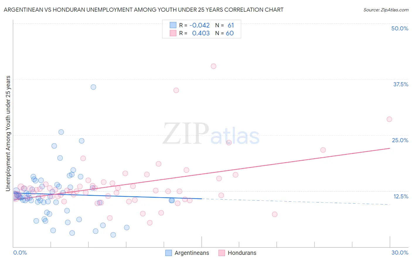 Argentinean vs Honduran Unemployment Among Youth under 25 years