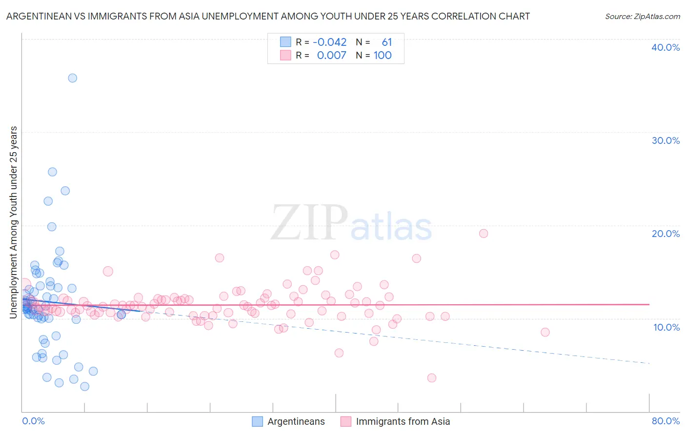 Argentinean vs Immigrants from Asia Unemployment Among Youth under 25 years