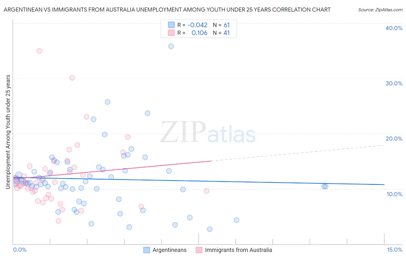 Argentinean vs Immigrants from Australia Unemployment Among Youth under 25 years