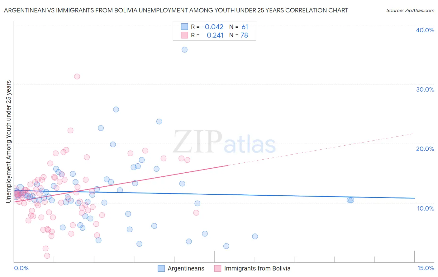 Argentinean vs Immigrants from Bolivia Unemployment Among Youth under 25 years