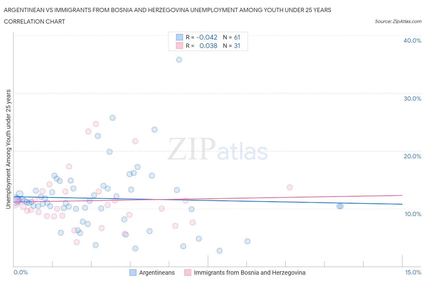 Argentinean vs Immigrants from Bosnia and Herzegovina Unemployment Among Youth under 25 years