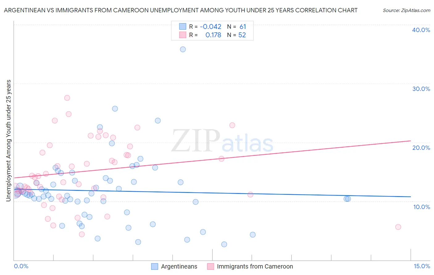 Argentinean vs Immigrants from Cameroon Unemployment Among Youth under 25 years