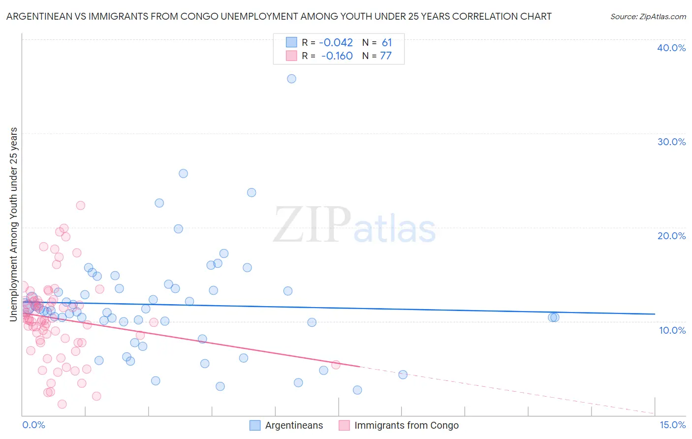 Argentinean vs Immigrants from Congo Unemployment Among Youth under 25 years