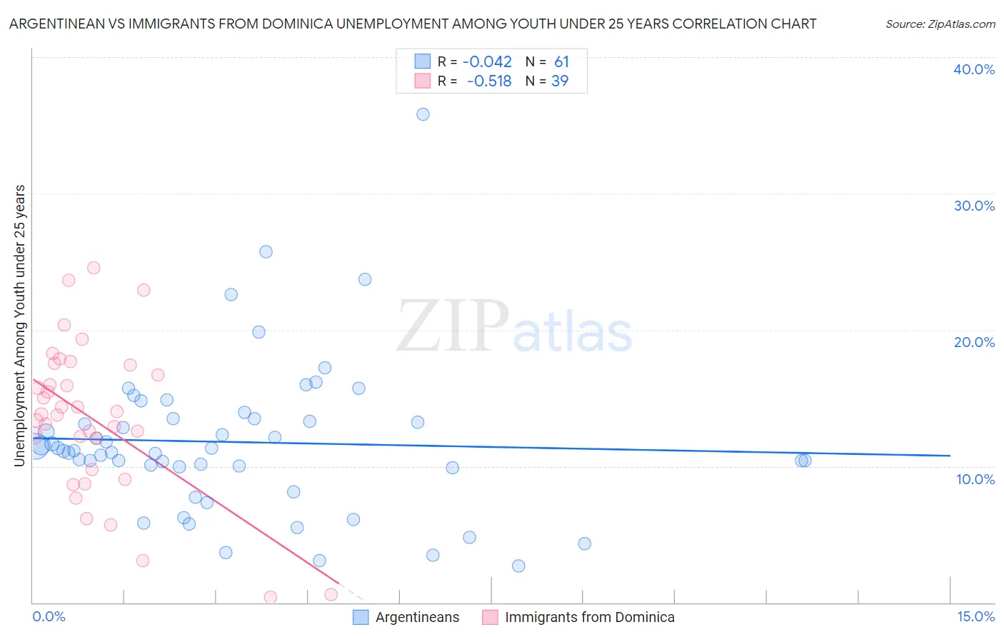 Argentinean vs Immigrants from Dominica Unemployment Among Youth under 25 years