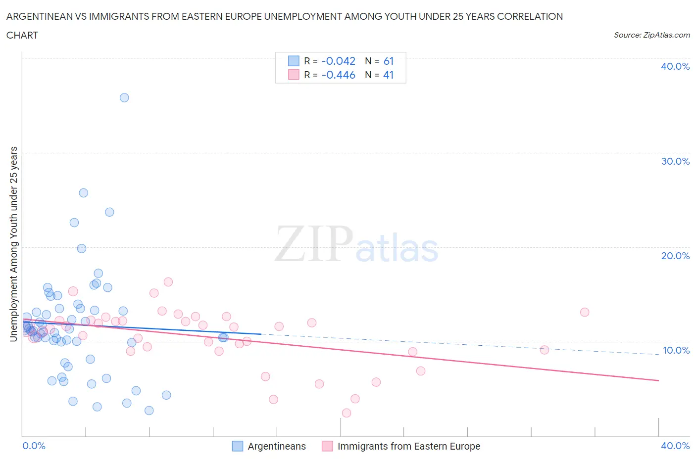 Argentinean vs Immigrants from Eastern Europe Unemployment Among Youth under 25 years