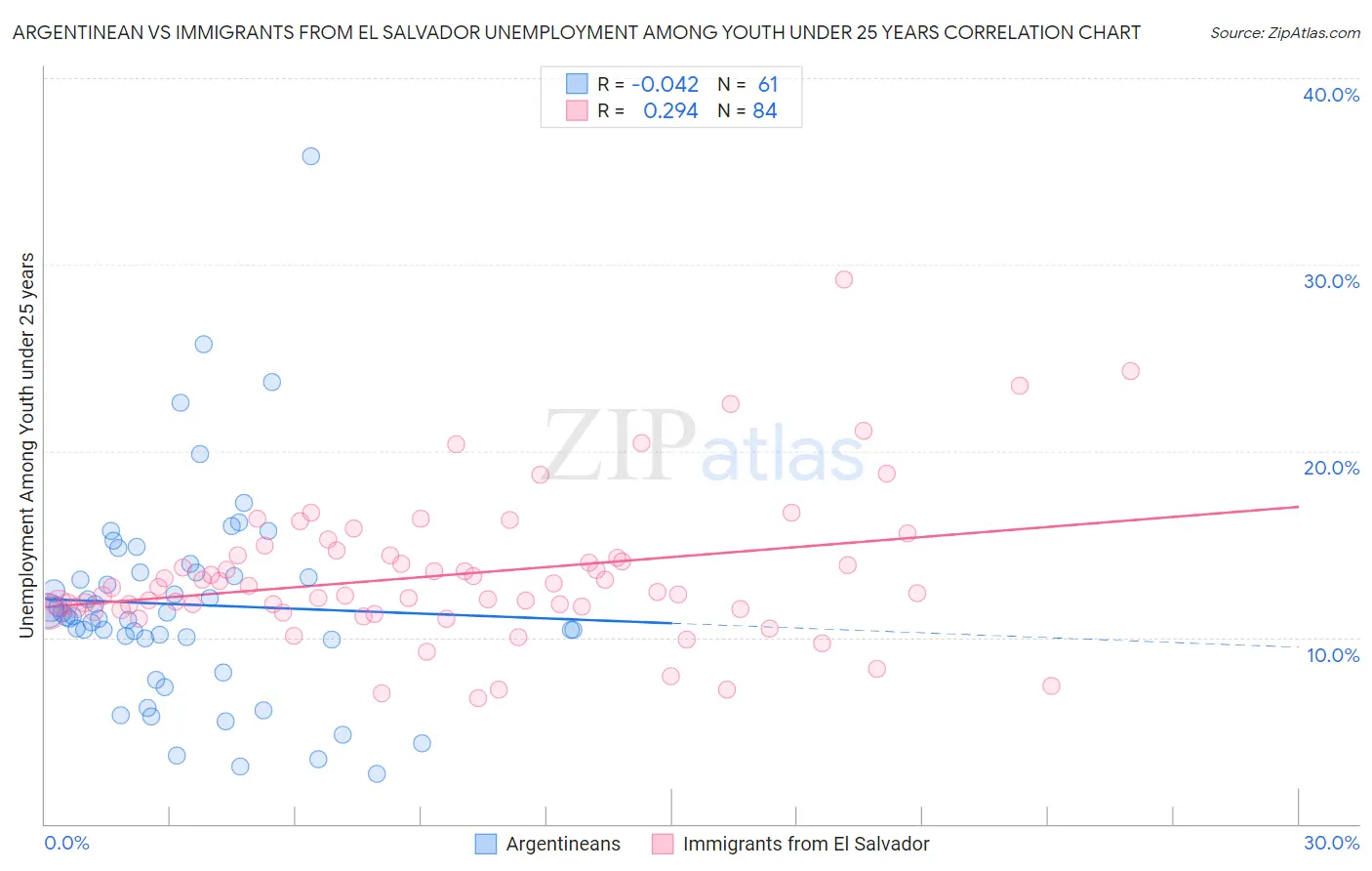 Argentinean vs Immigrants from El Salvador Unemployment Among Youth under 25 years