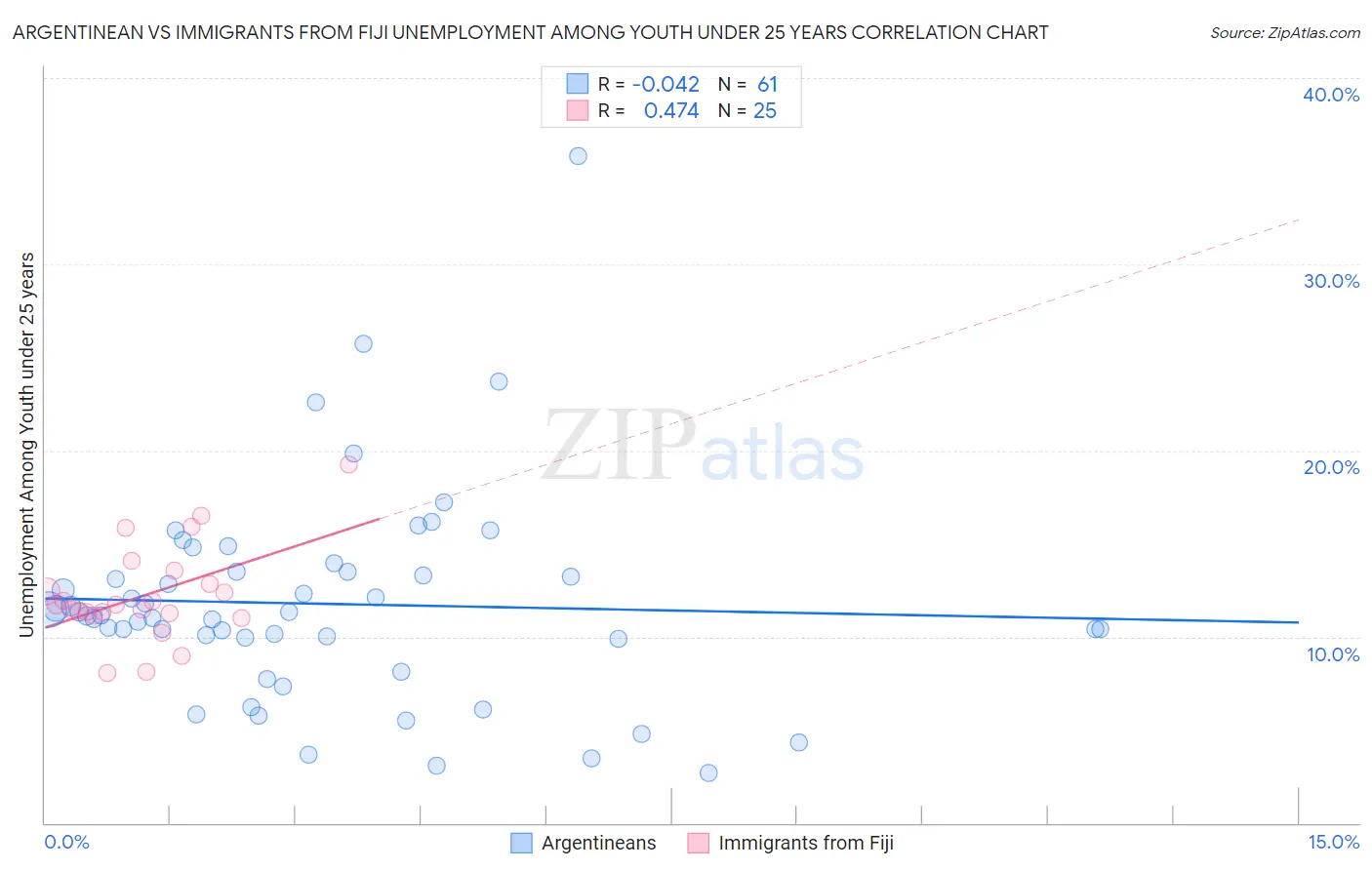 Argentinean vs Immigrants from Fiji Unemployment Among Youth under 25 years