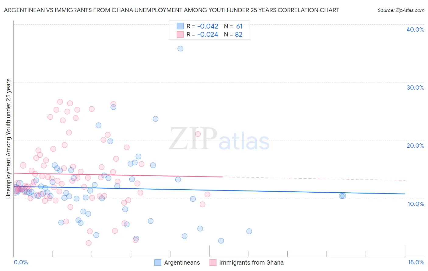 Argentinean vs Immigrants from Ghana Unemployment Among Youth under 25 years