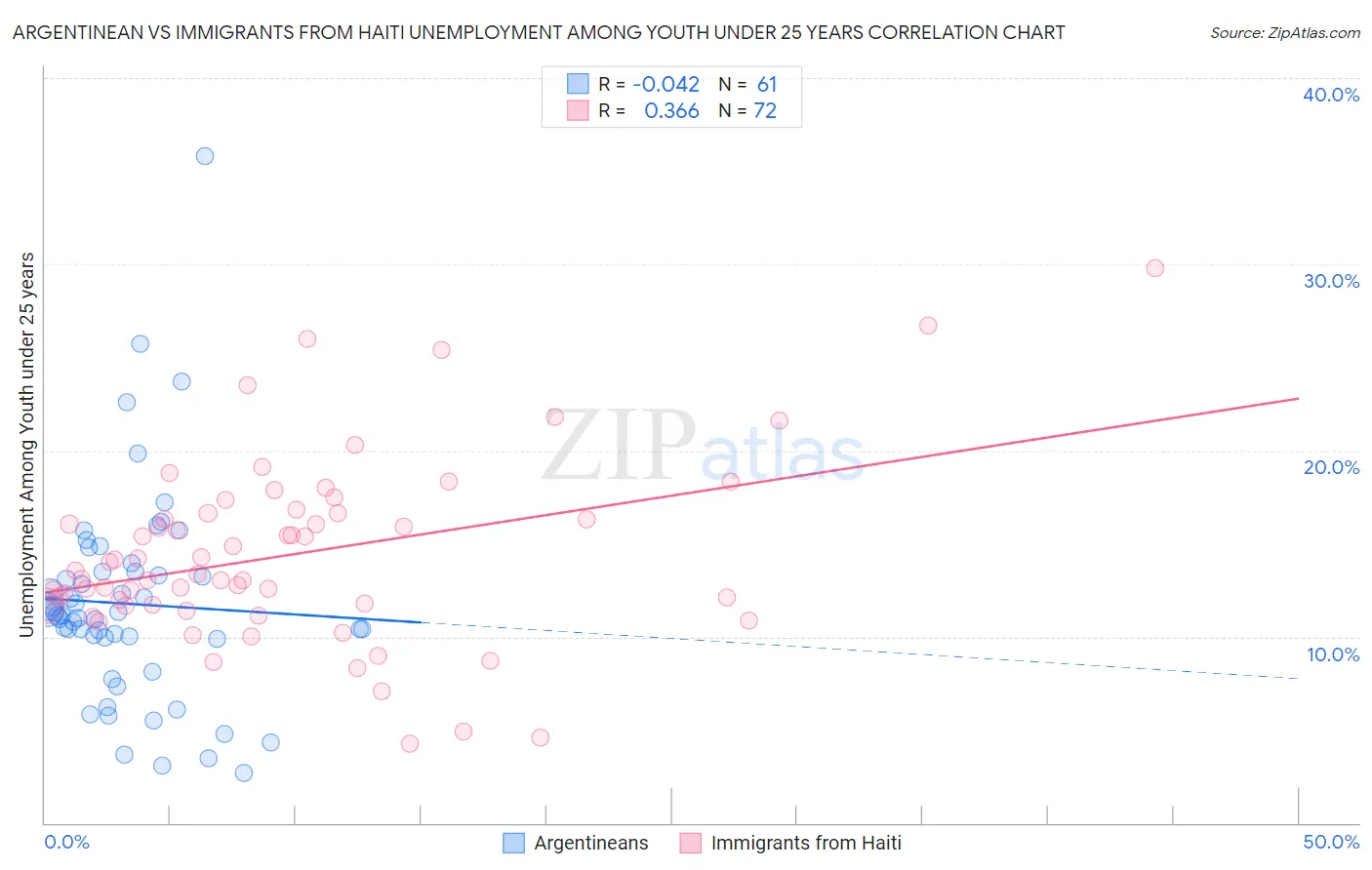 Argentinean vs Immigrants from Haiti Unemployment Among Youth under 25 years