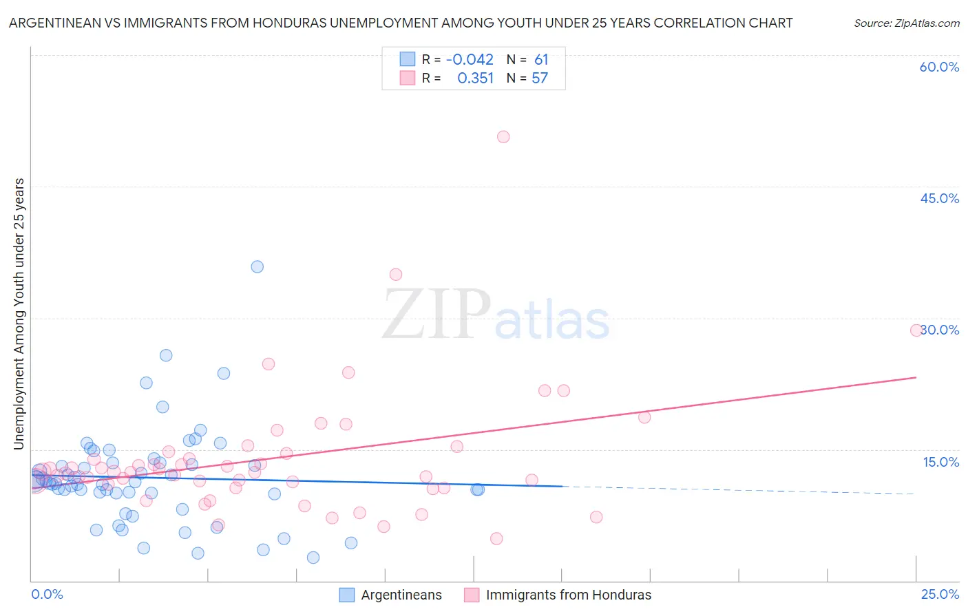 Argentinean vs Immigrants from Honduras Unemployment Among Youth under 25 years