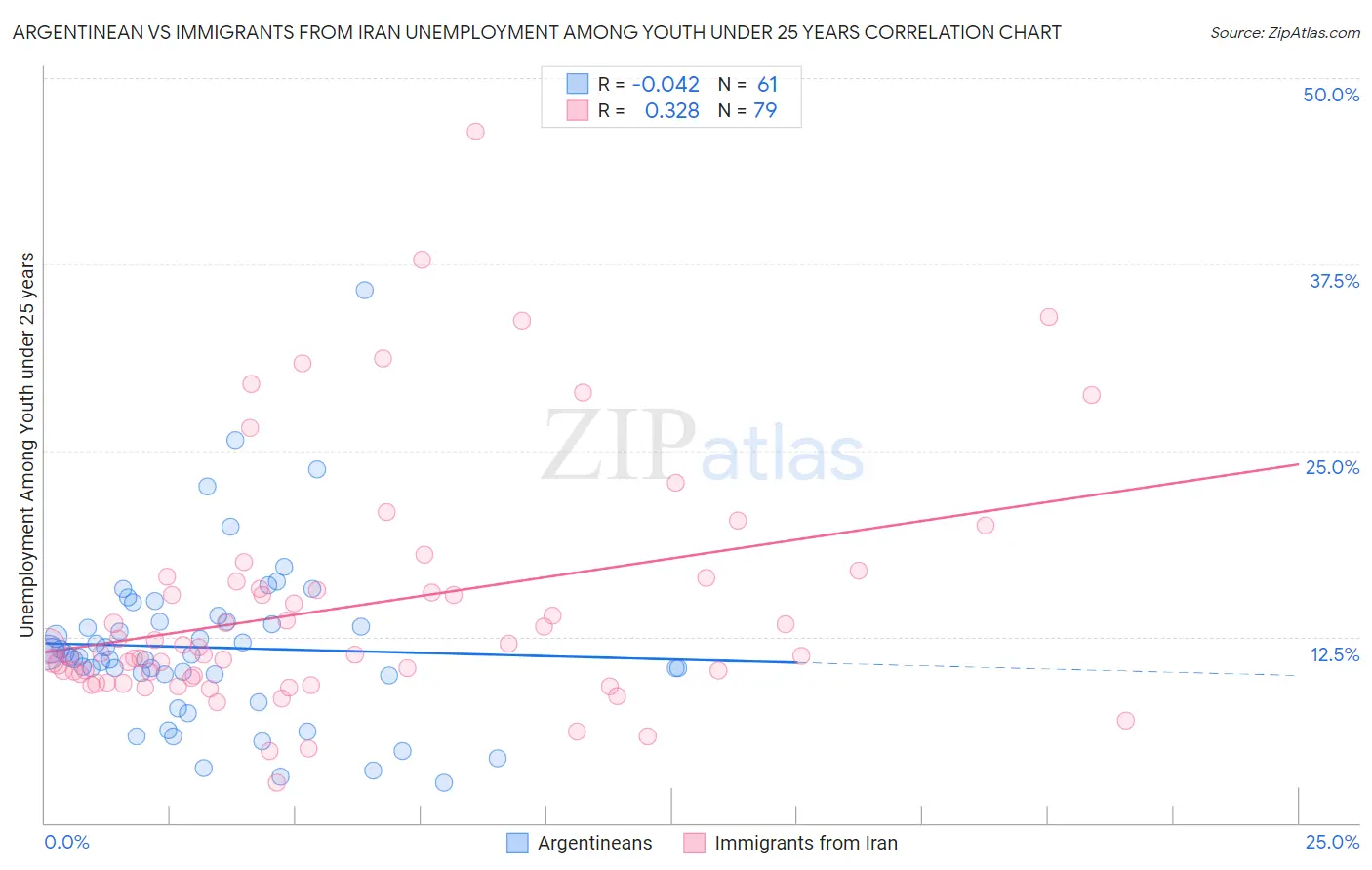 Argentinean vs Immigrants from Iran Unemployment Among Youth under 25 years