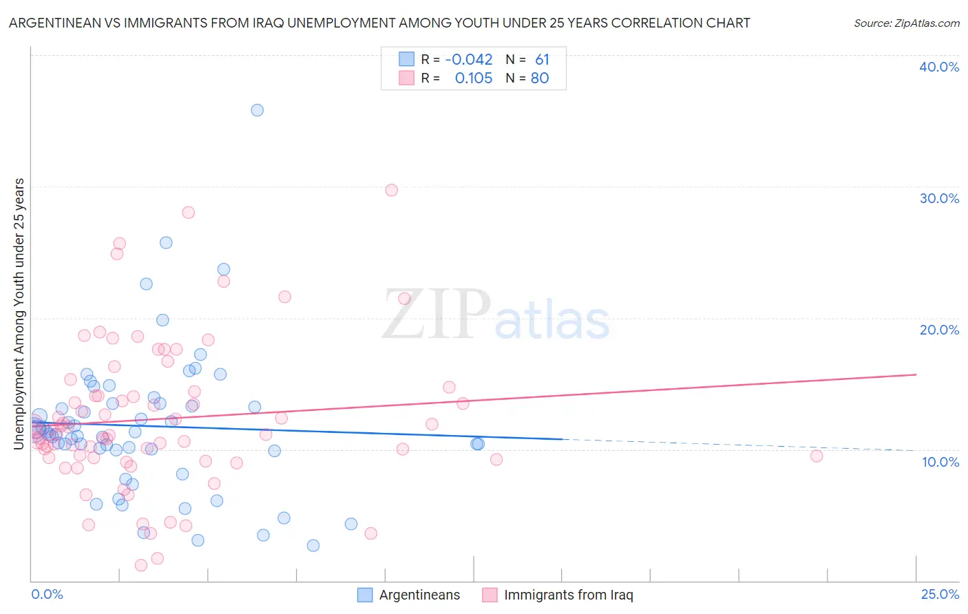 Argentinean vs Immigrants from Iraq Unemployment Among Youth under 25 years