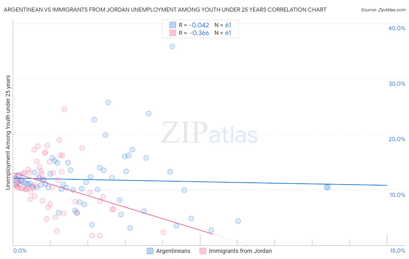 Argentinean vs Immigrants from Jordan Unemployment Among Youth under 25 years