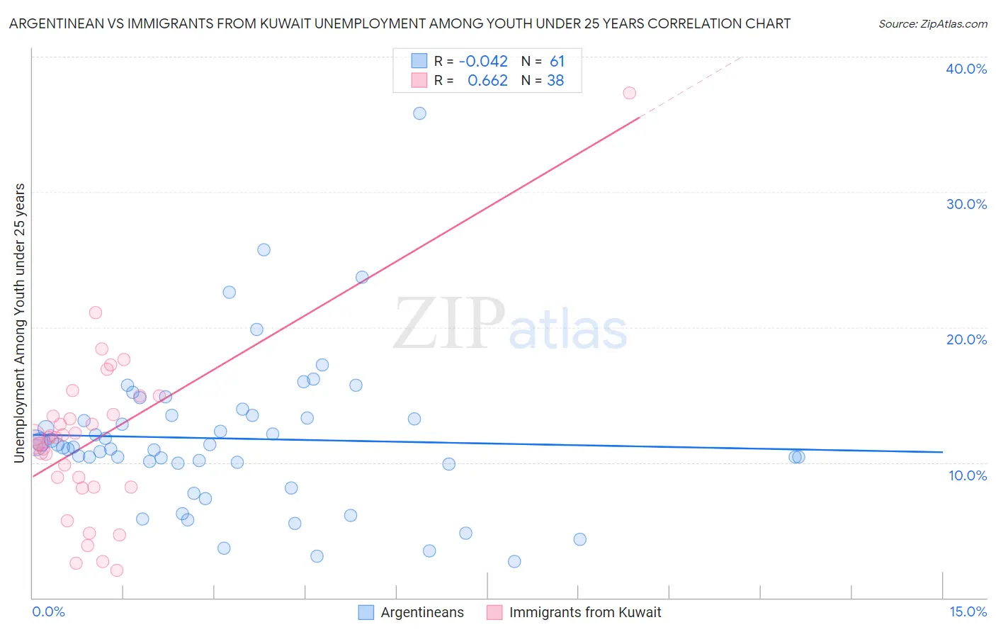 Argentinean vs Immigrants from Kuwait Unemployment Among Youth under 25 years