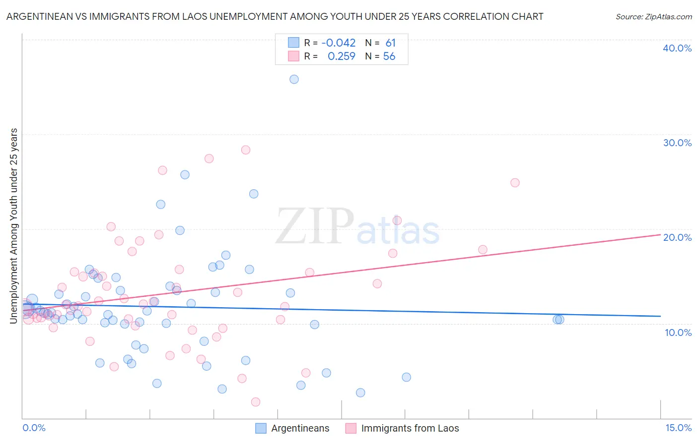 Argentinean vs Immigrants from Laos Unemployment Among Youth under 25 years