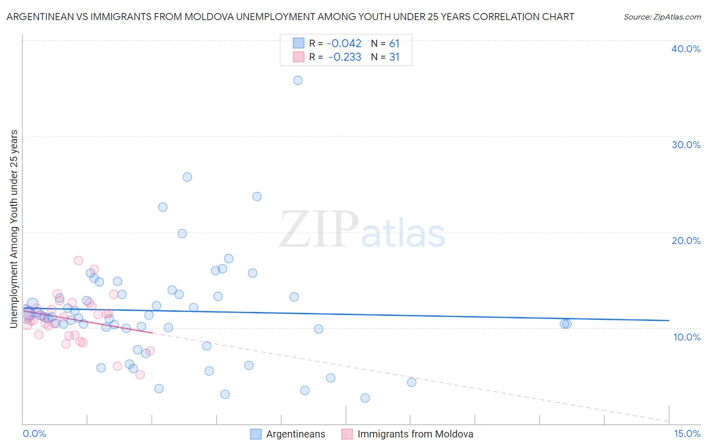 Argentinean vs Immigrants from Moldova Unemployment Among Youth under 25 years