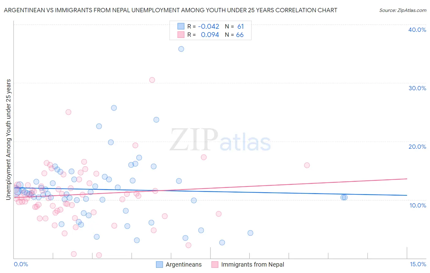 Argentinean vs Immigrants from Nepal Unemployment Among Youth under 25 years