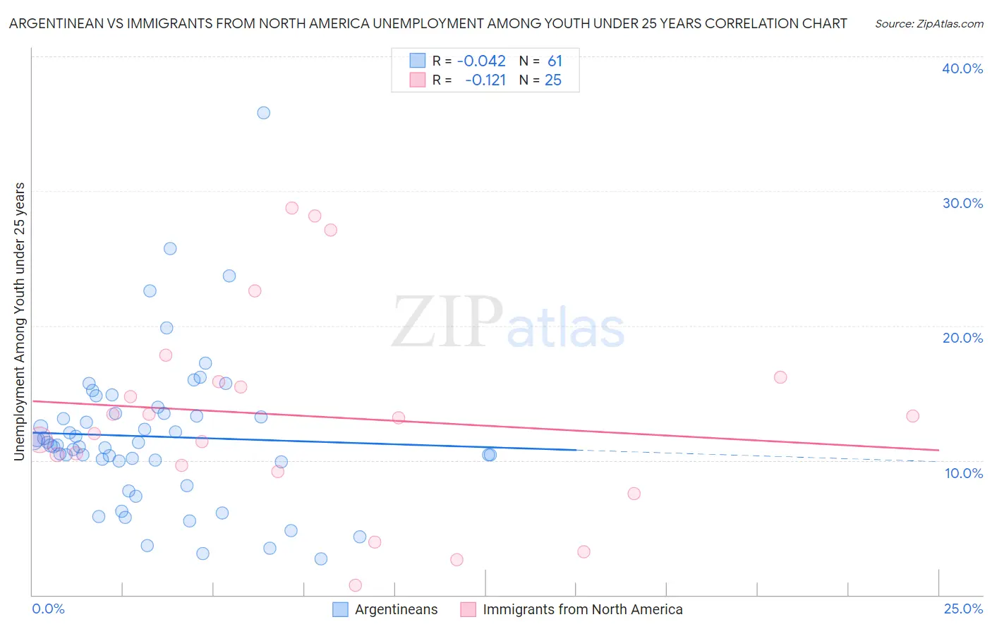 Argentinean vs Immigrants from North America Unemployment Among Youth under 25 years