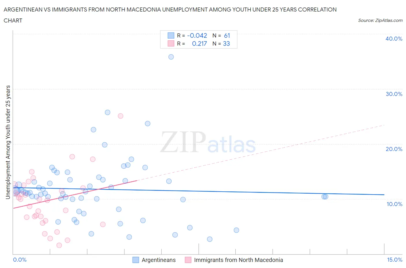 Argentinean vs Immigrants from North Macedonia Unemployment Among Youth under 25 years