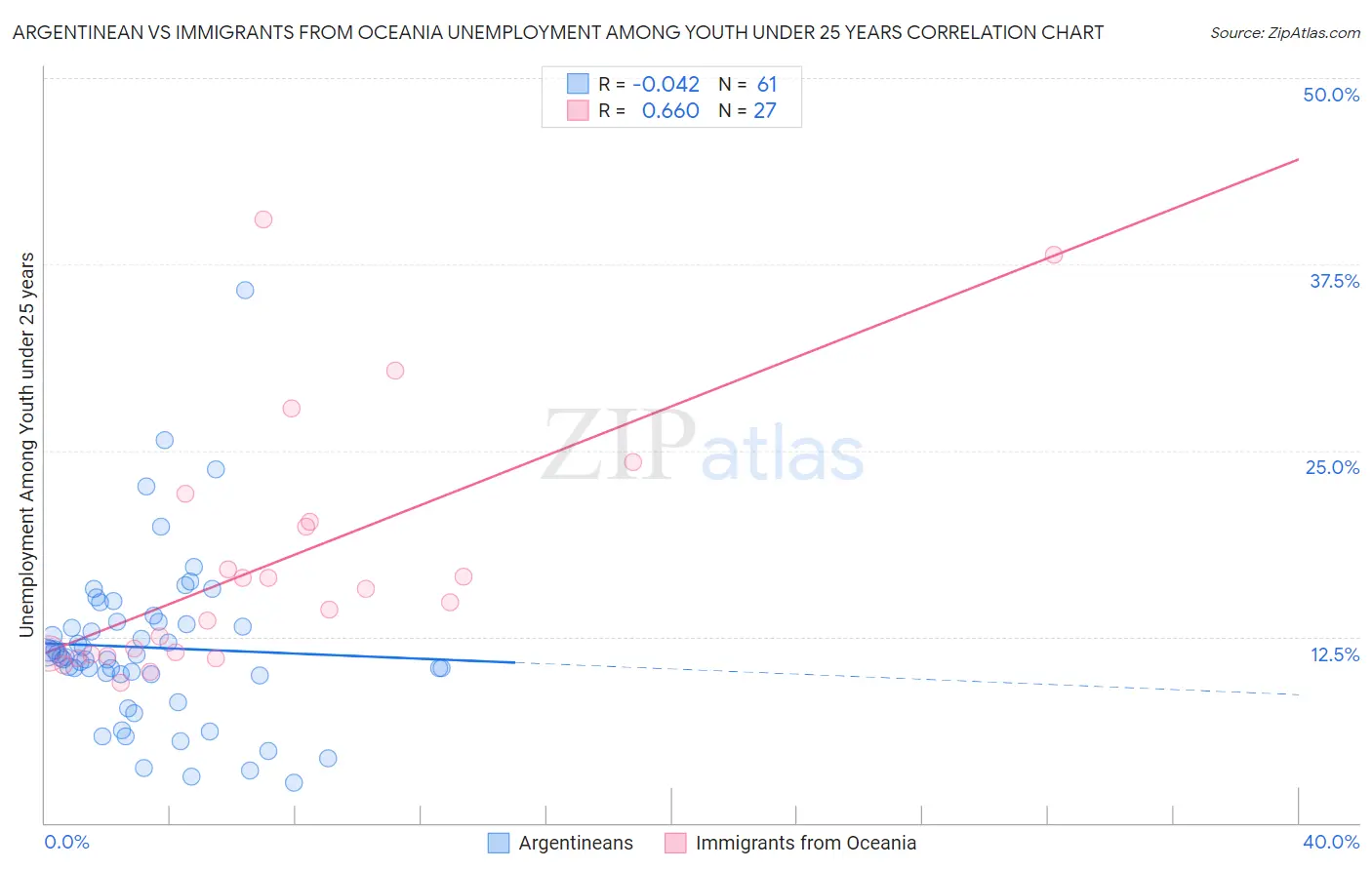 Argentinean vs Immigrants from Oceania Unemployment Among Youth under 25 years