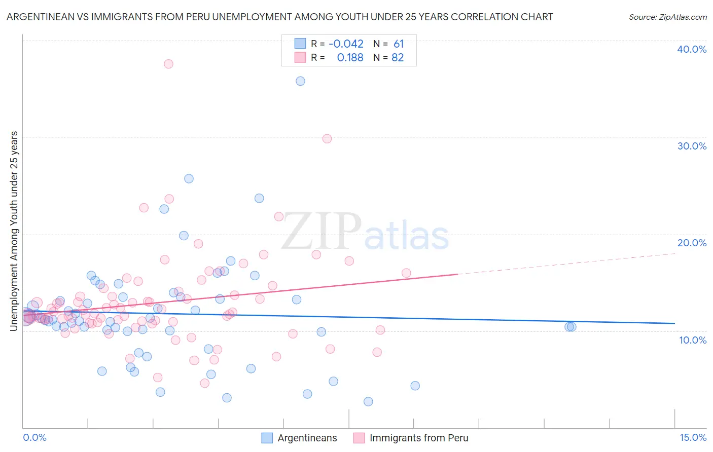 Argentinean vs Immigrants from Peru Unemployment Among Youth under 25 years