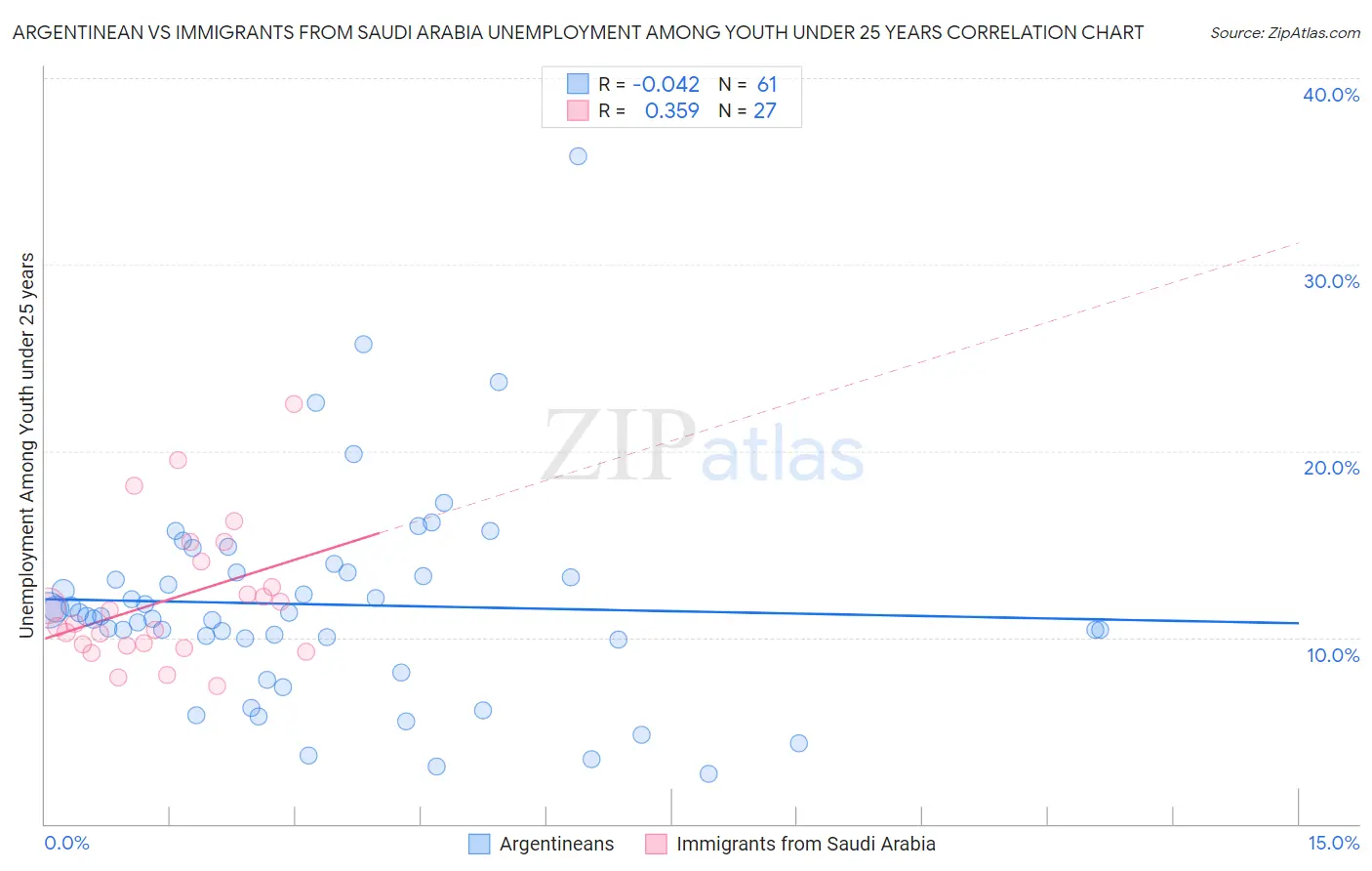 Argentinean vs Immigrants from Saudi Arabia Unemployment Among Youth under 25 years