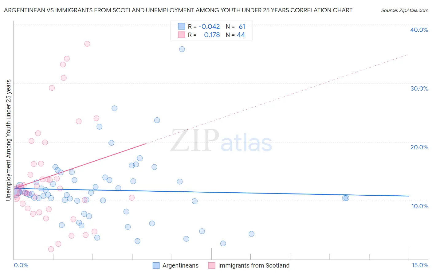 Argentinean vs Immigrants from Scotland Unemployment Among Youth under 25 years