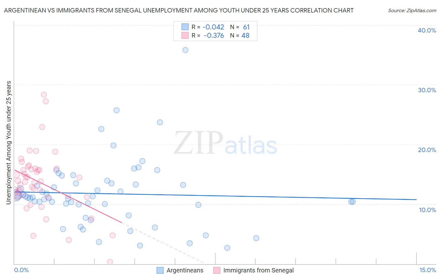 Argentinean vs Immigrants from Senegal Unemployment Among Youth under 25 years